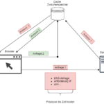 Caching